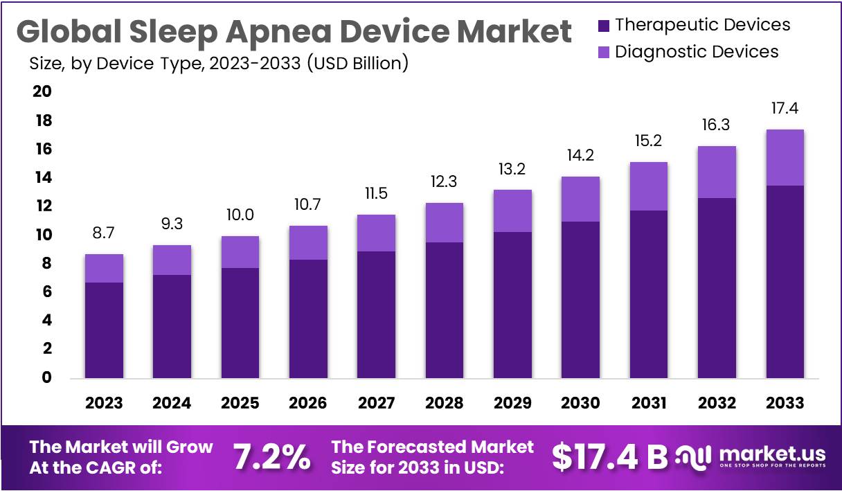 Sleep Apnea Device Market