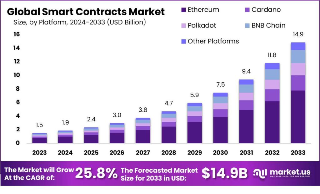 Smart Contracts Market
