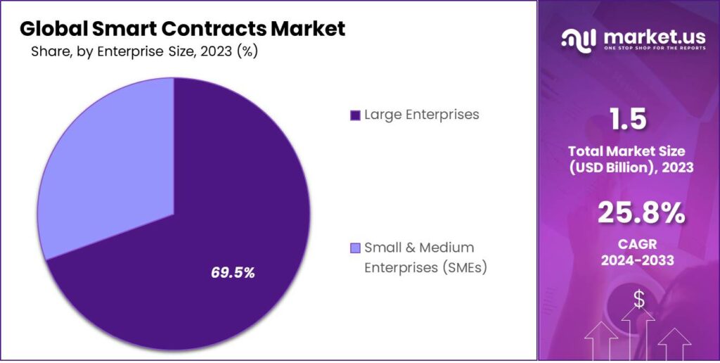 Smart Contracts Market Share
