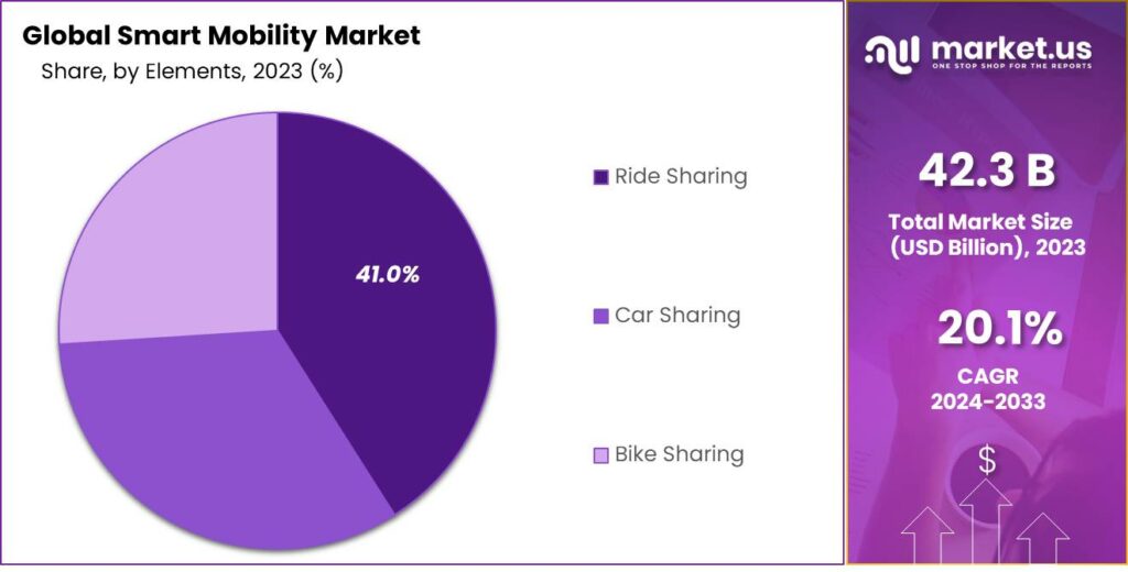 Smart Mobility Market Share