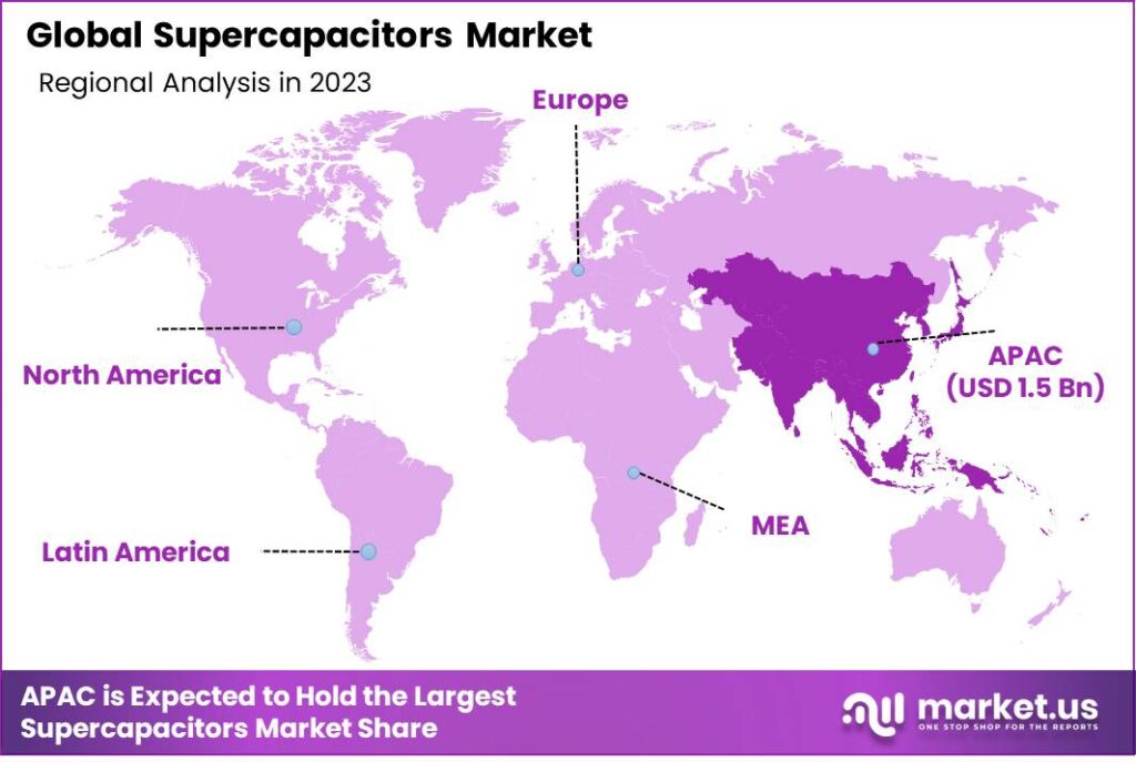 Supercapacitors Market Region