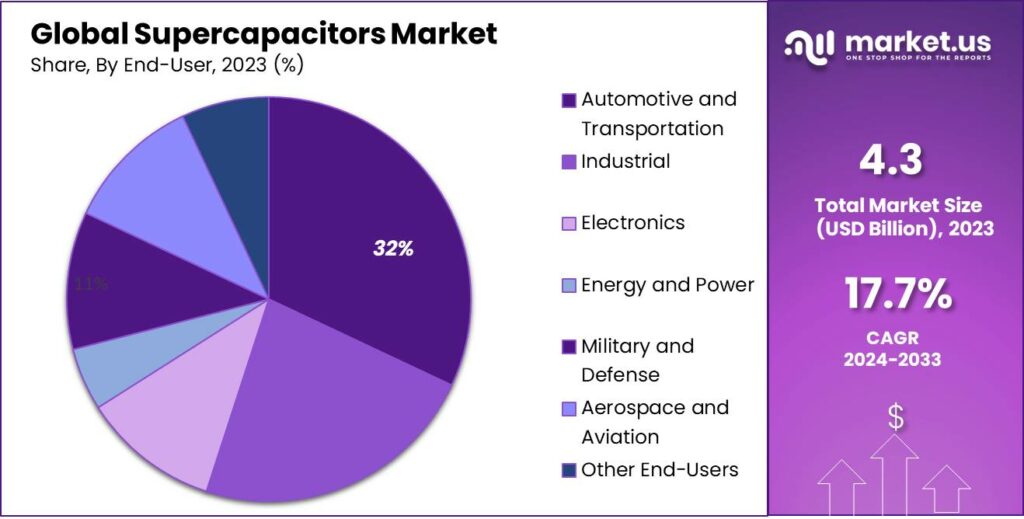 Supercapacitors Market Share