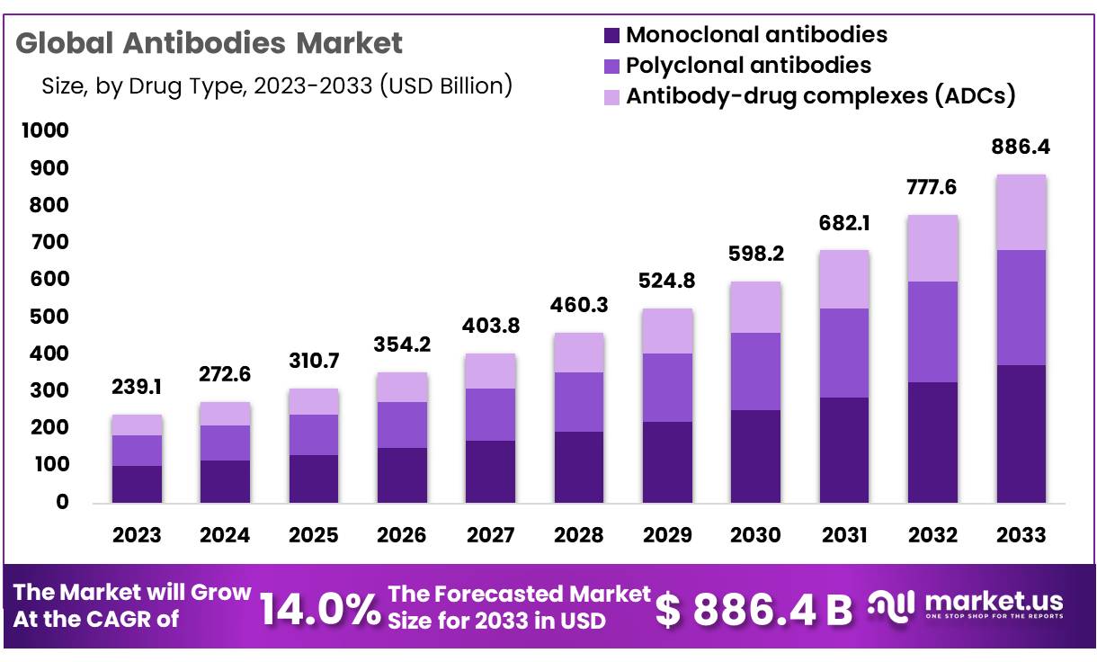 Antibodies Market Size
