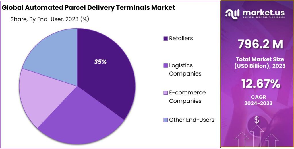 Automated Parcel Delivery Terminals Market Share