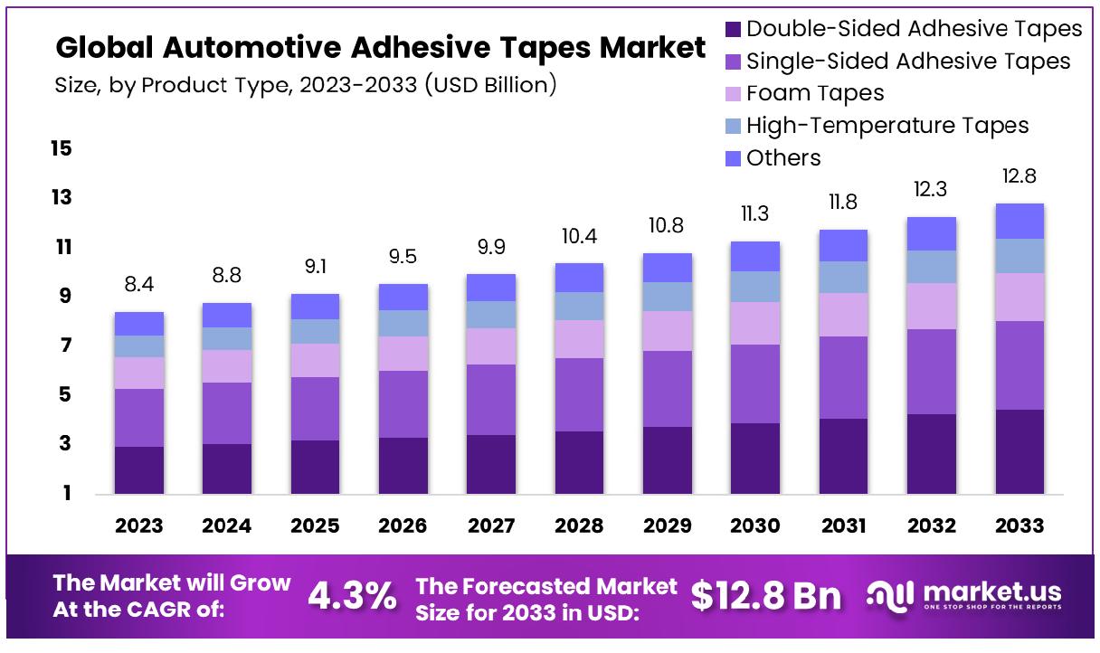 Automotive Adhesive Tapes Market By Product Type
