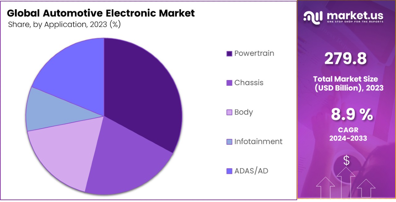 Automotive Electronic Market By Share
