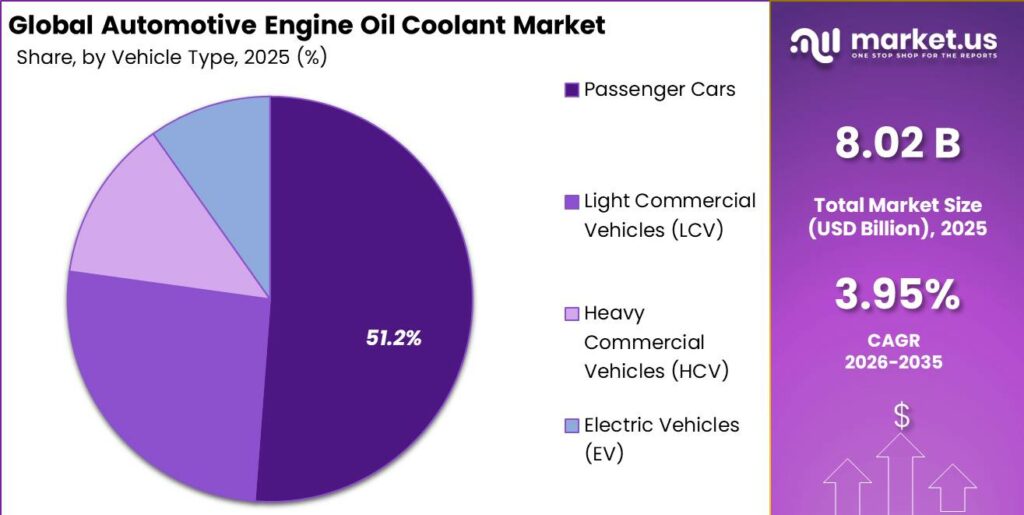 Automotive Engine Oil Coolant Market Segment Share Pie Chart