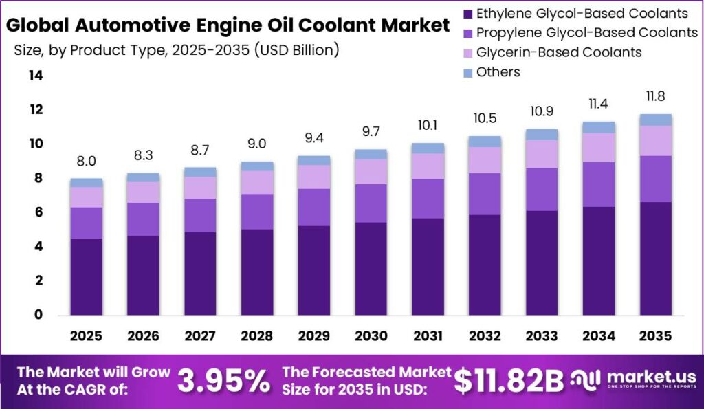Automotive Engine Oil Coolant Market Size Valuation Chart 2025