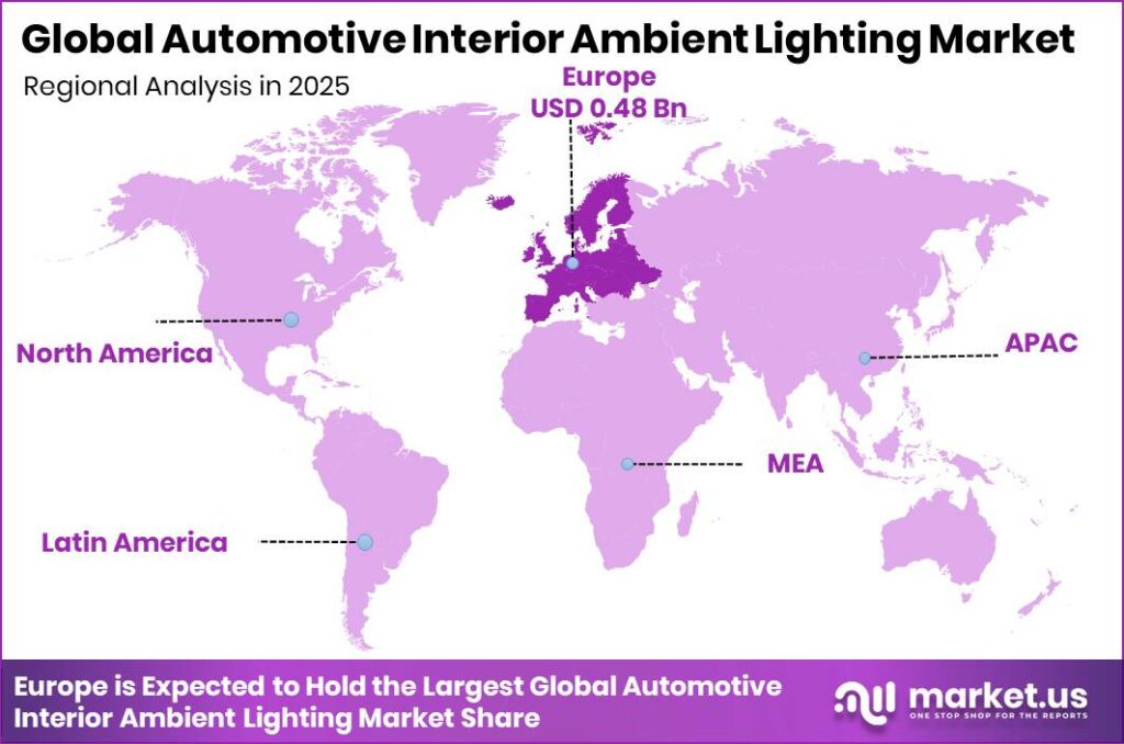 Automotive Interior Ambient Lighting Market Regional Revenue Forecast Chart