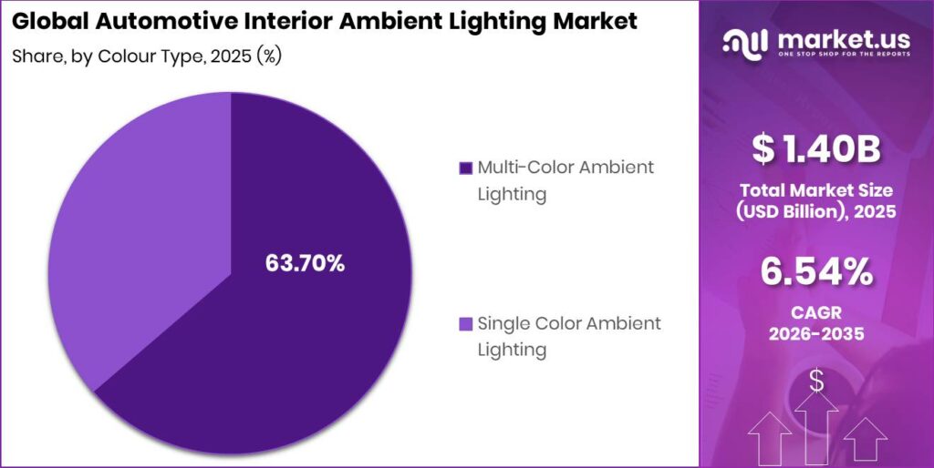 Automotive Interior Ambient Lighting Market Segment Share Pie Chart