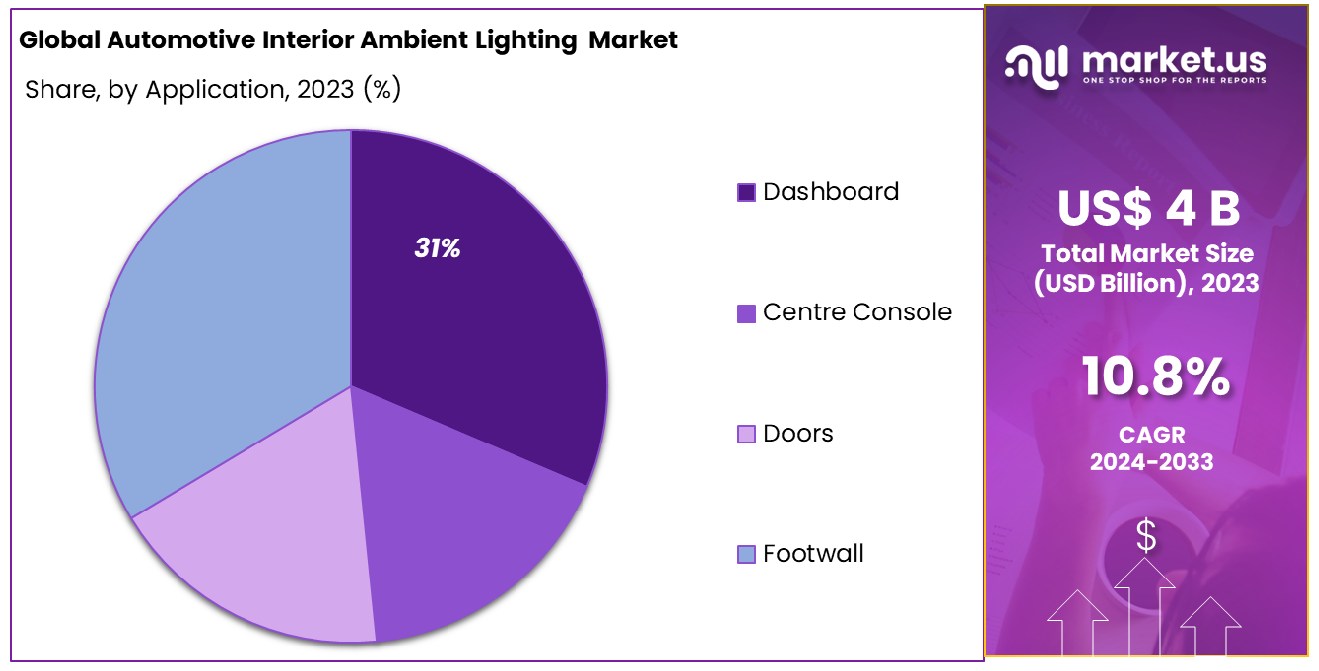 Automotive Interior Ambient Lighting Market Share