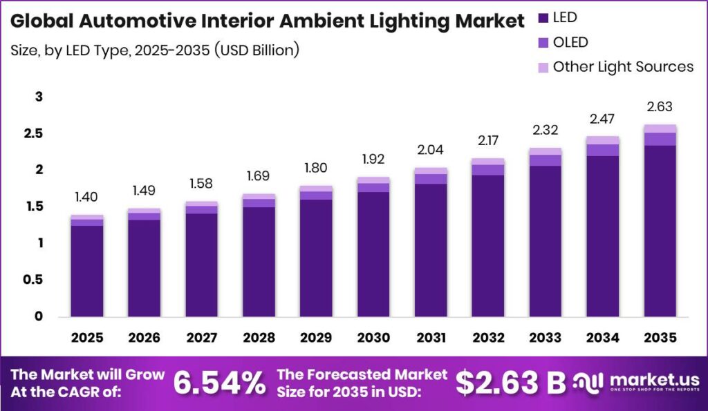 Automotive Interior Ambient Lighting Market Size Valuation Chart 2025