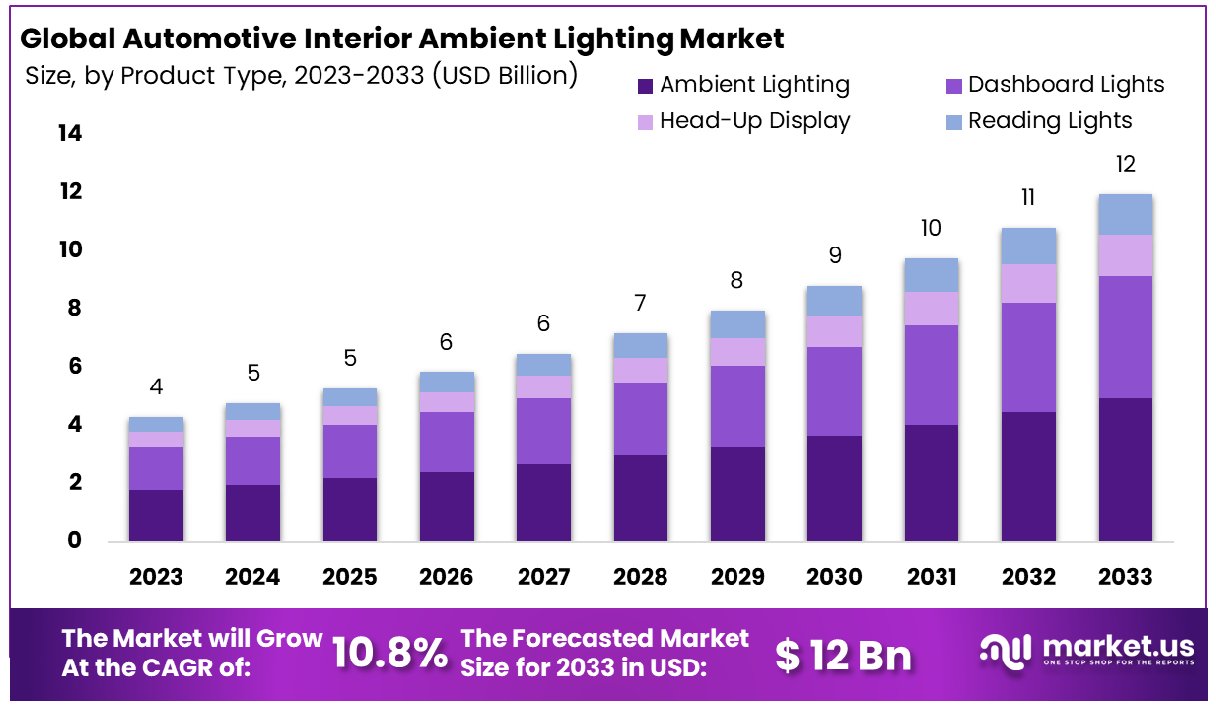 Automotive Interior Ambient Lighting Market Size