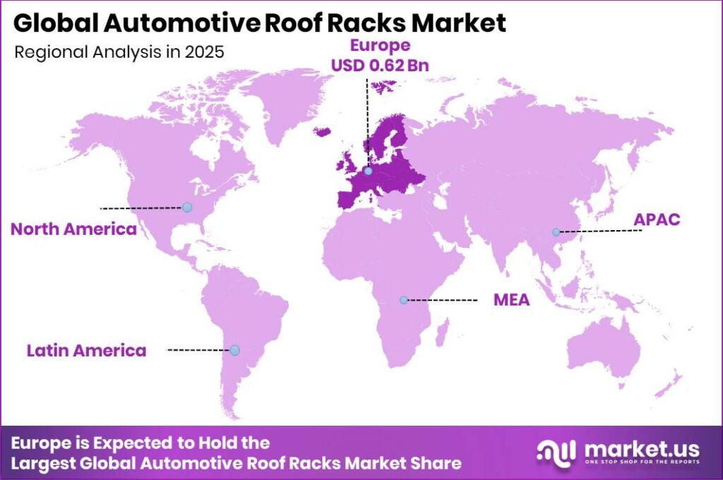 Automotive Roof Racks Market Regional Revenue Forecast Chart