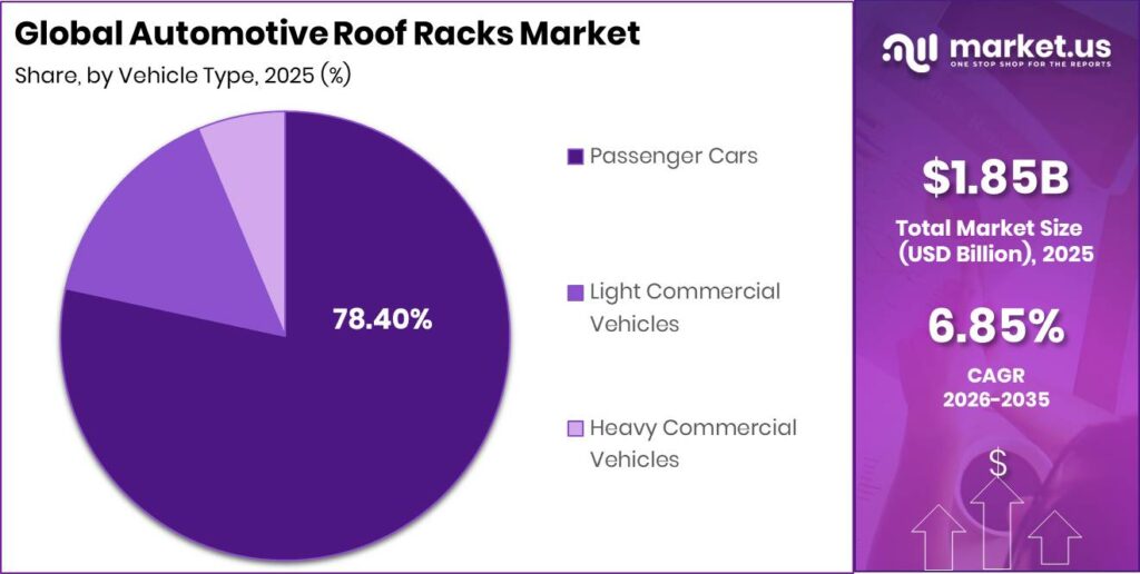 Automotive Roof Racks Market Segment Share Pie Chart