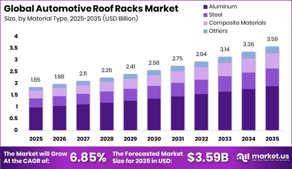 Automotive Roof Racks Market Size Valuation Chart 2025