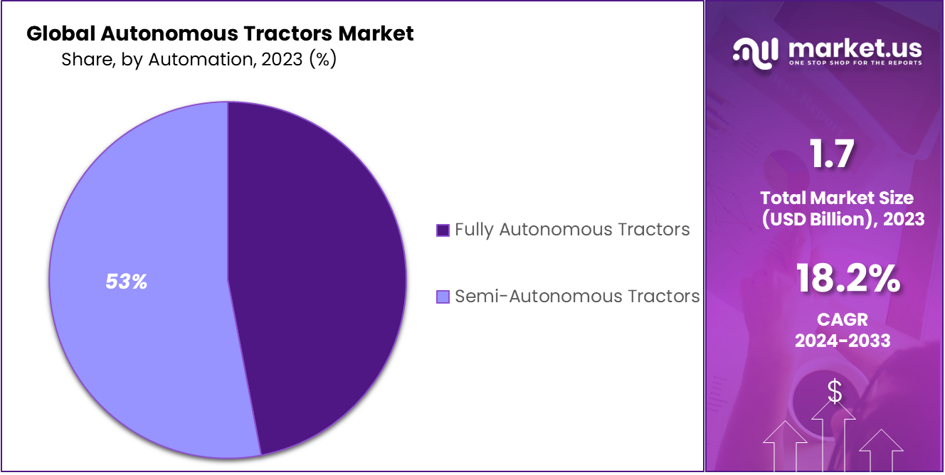 Autonomous Tractors Market Share