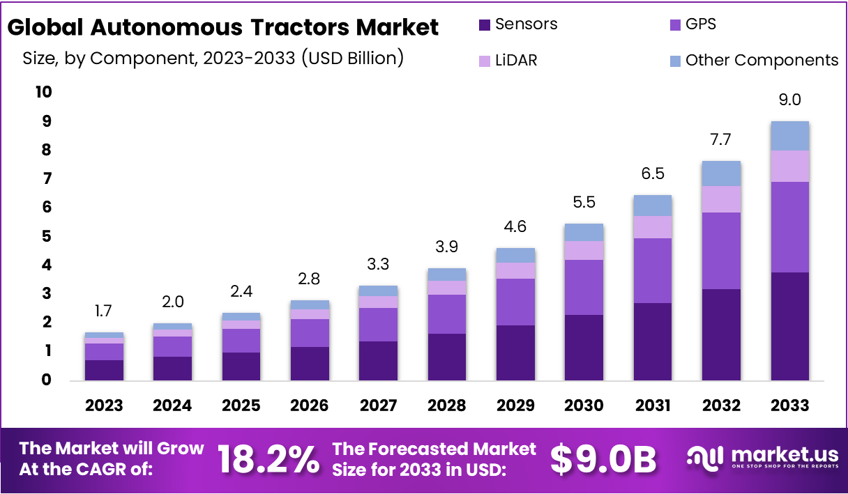 Autonomous Tractors Market Size