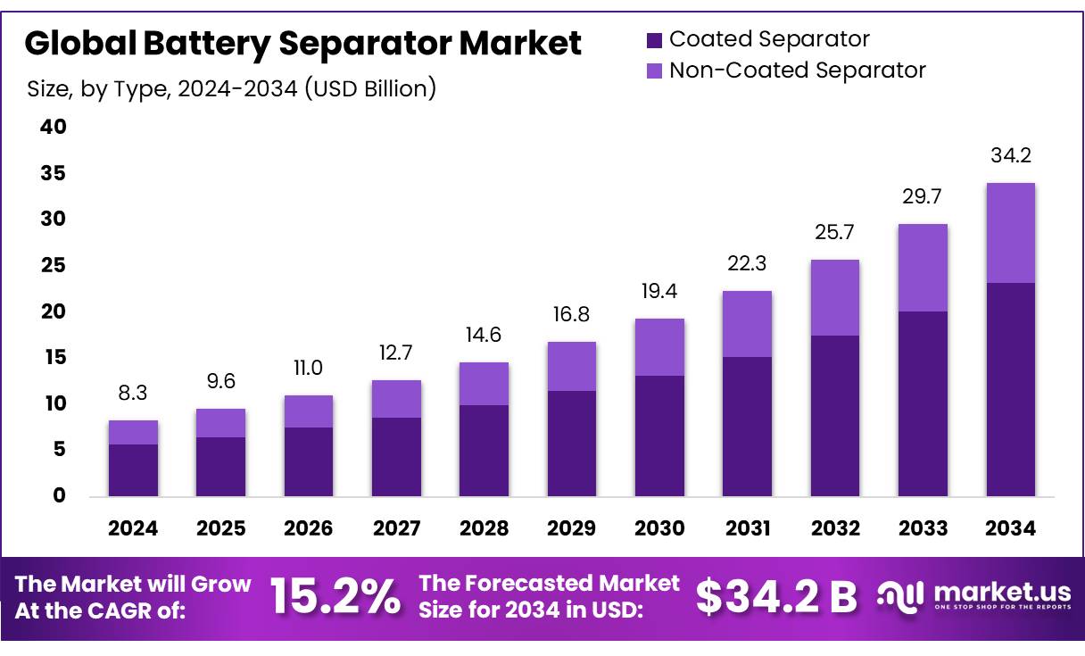 Battery Separator Market