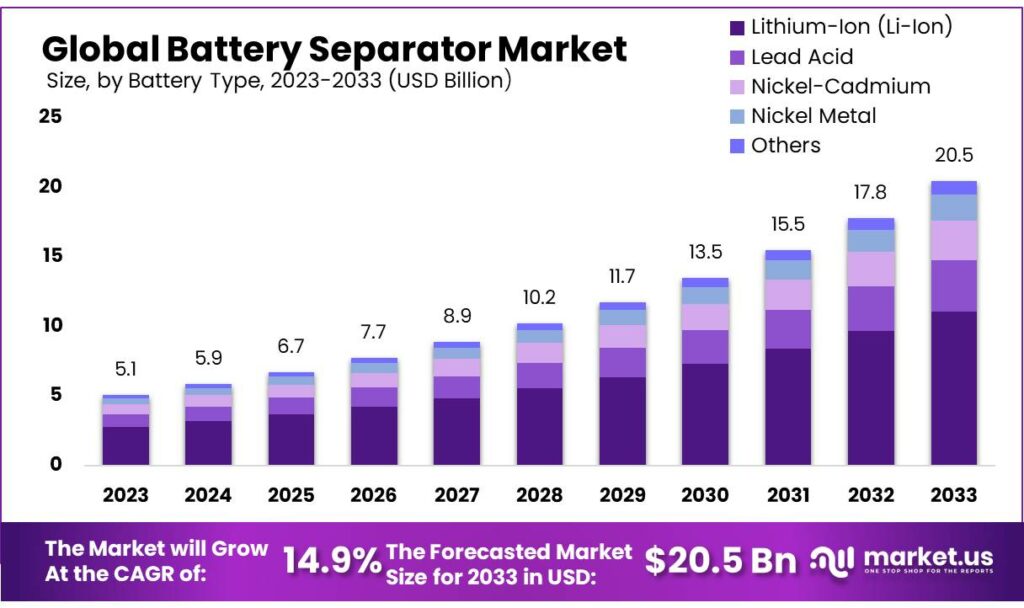 Battery Separator Market