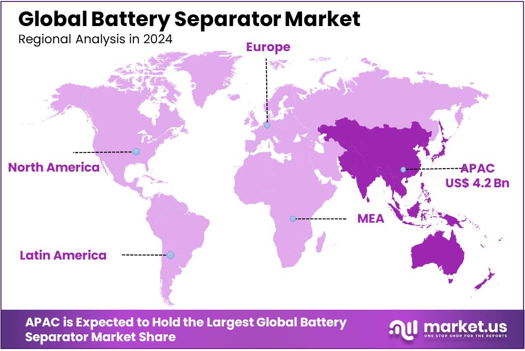 Battery Separator Market Regional Analysis