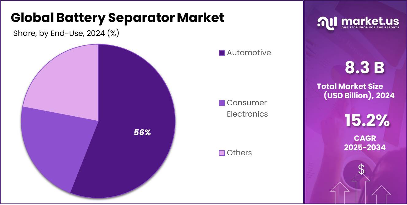 Battery Separator Market Share