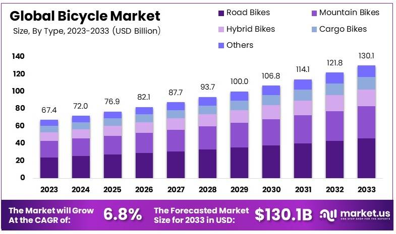 Bicycle Market By Size