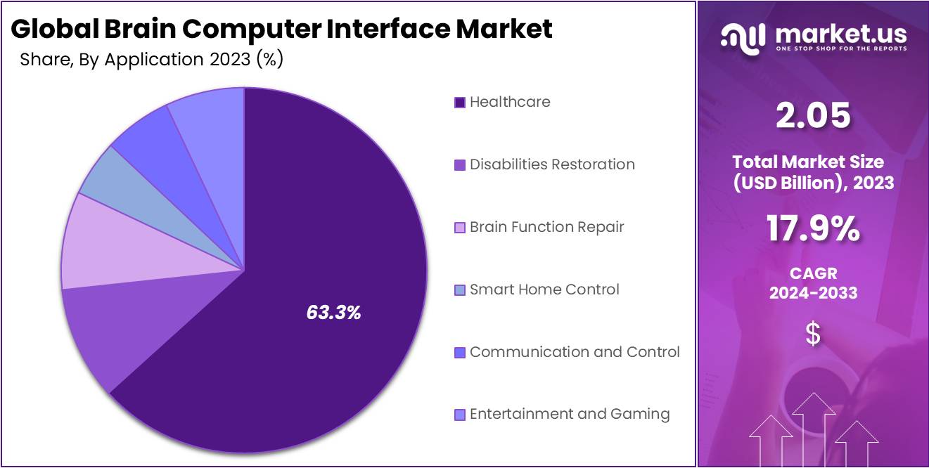 Brain Computer Interface Market Share