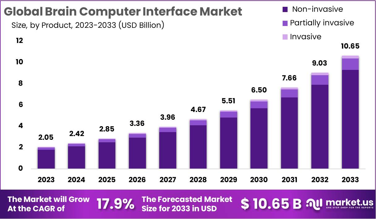 Brain Computer Interface Market Size