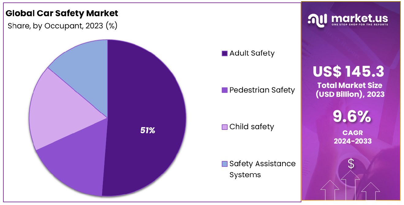 Car Safety Market Share
