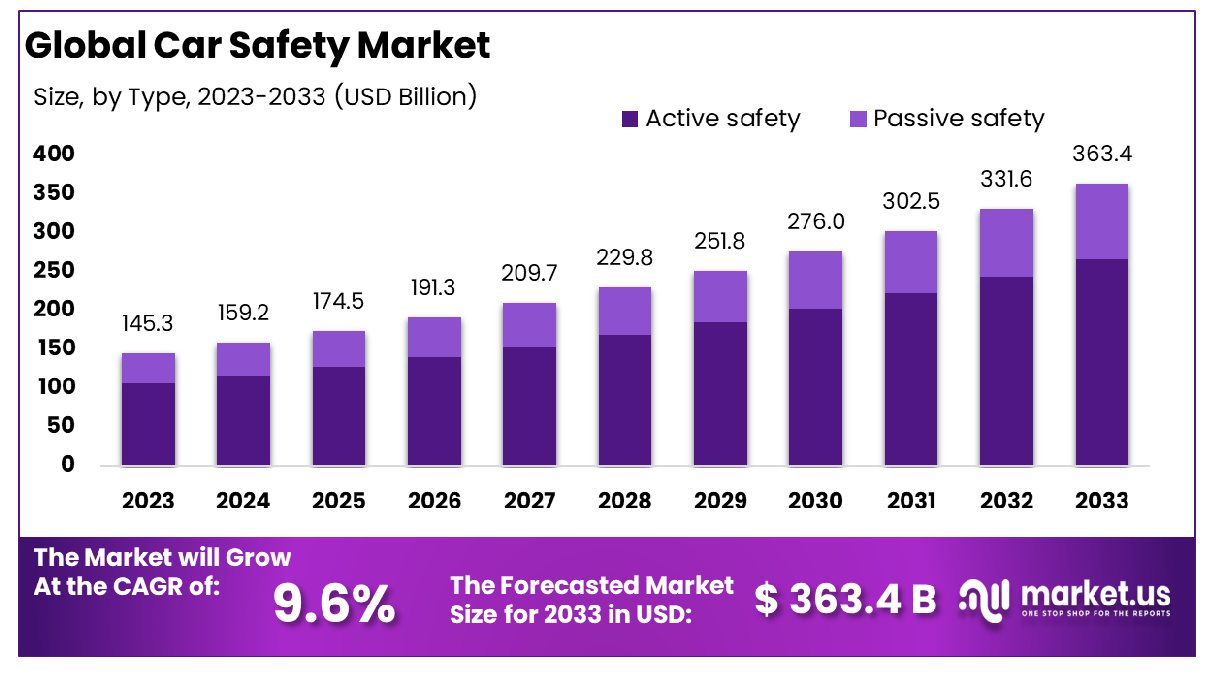 Car Safety Market Size