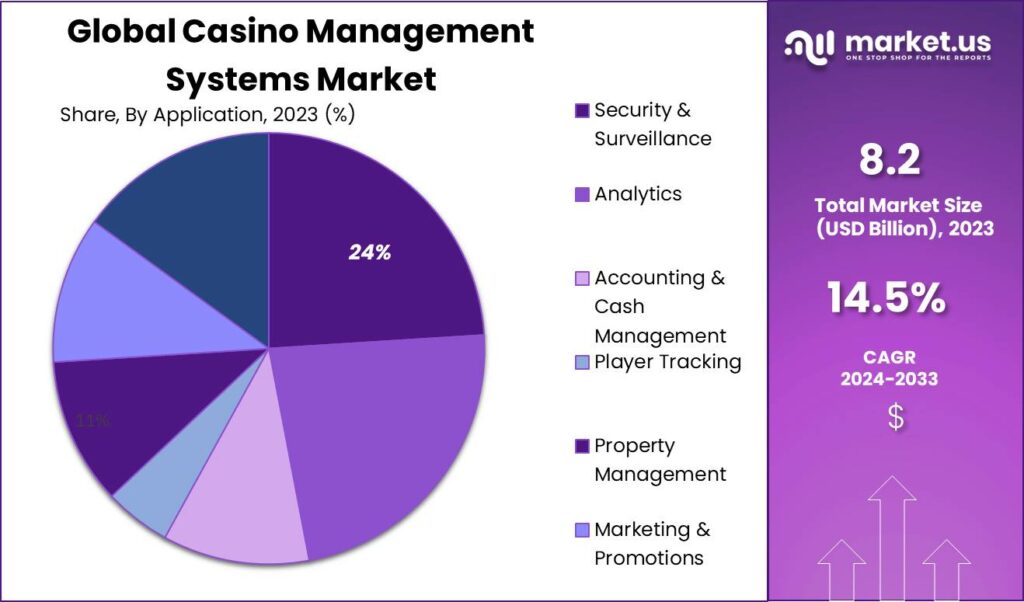 Casino Management Systems Market Share