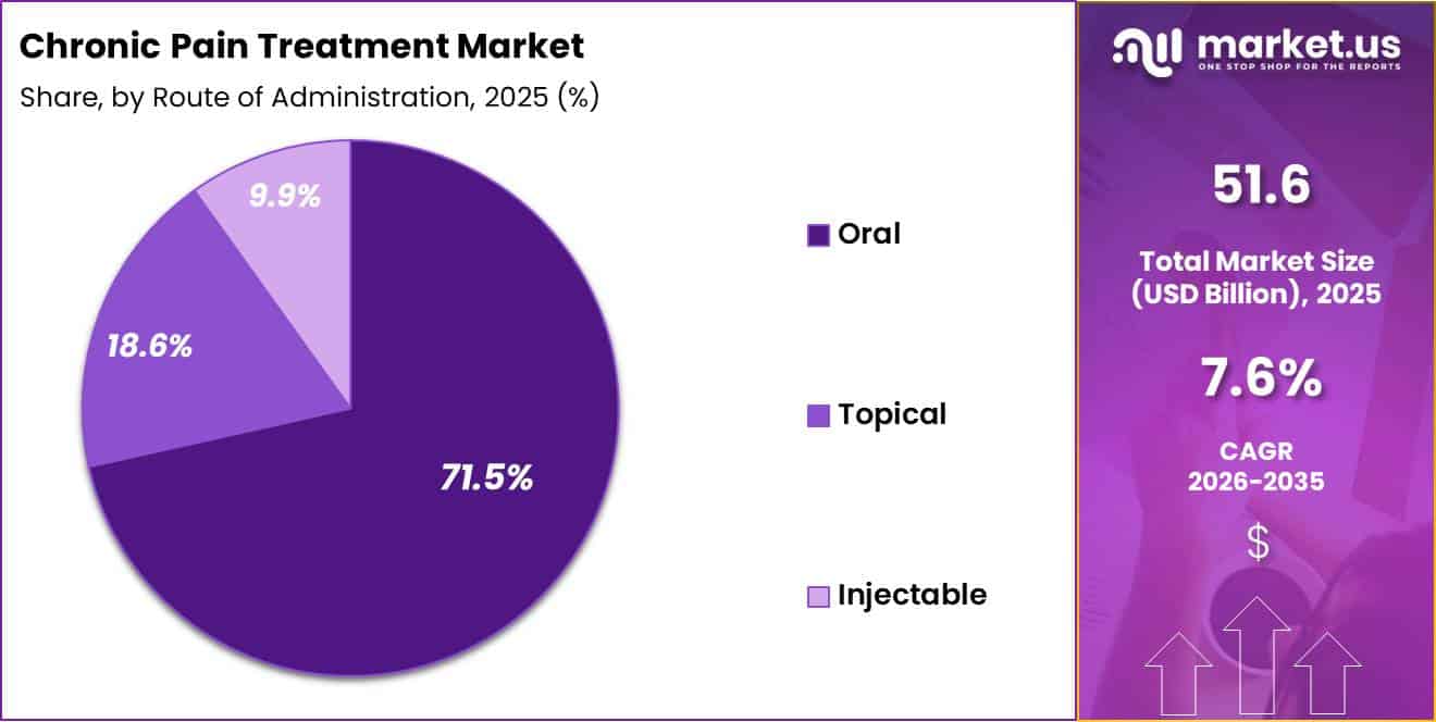 Chronic Pain Treatment Market Share