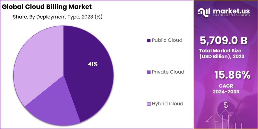Cloud Billing Market Share