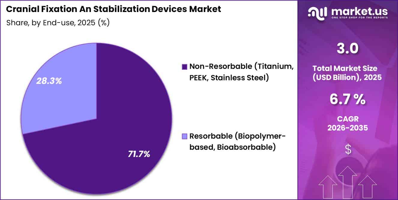 Cranial Fixation And Stabilization Devices Market Share
