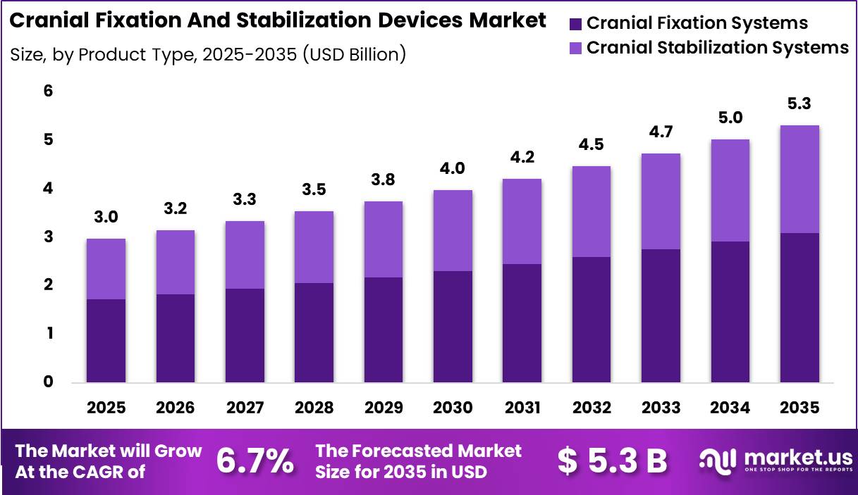 Cranial Fixation And Stabilization Devices Market Size