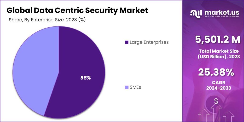 Data Centric Security Market Share