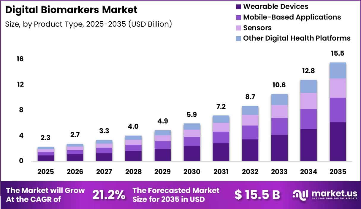 Digital Biomarkers Market Size