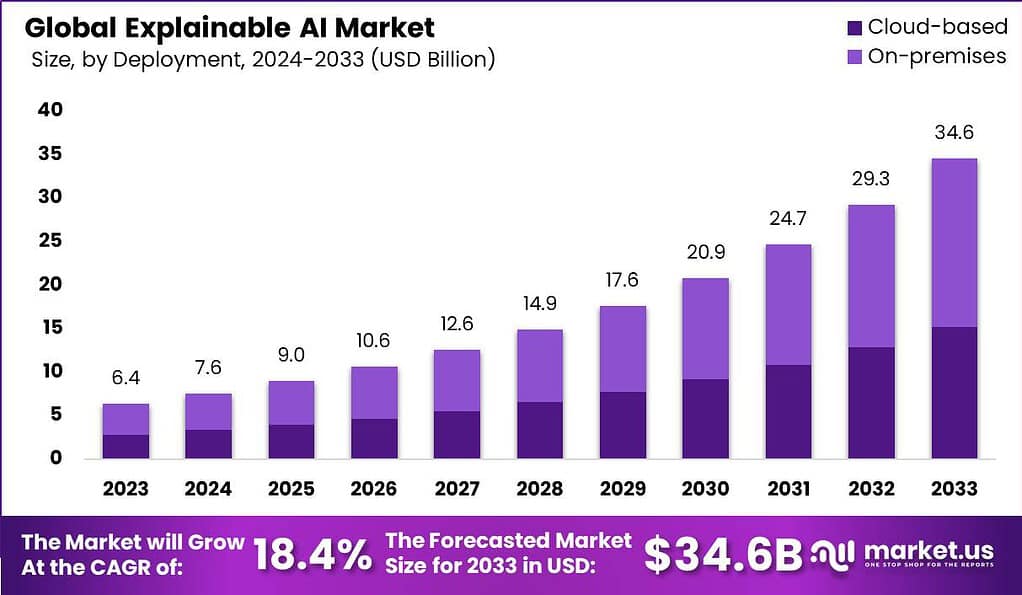 Explainable AI Market