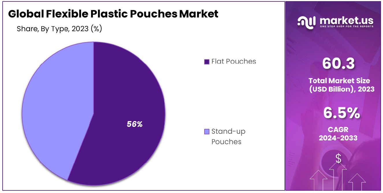 Flexible Plastic Pouches Market Share