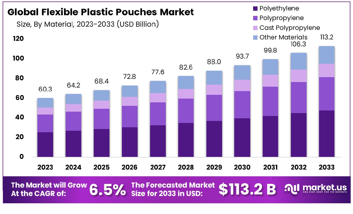 Flexible Plastic Pouches Market Size