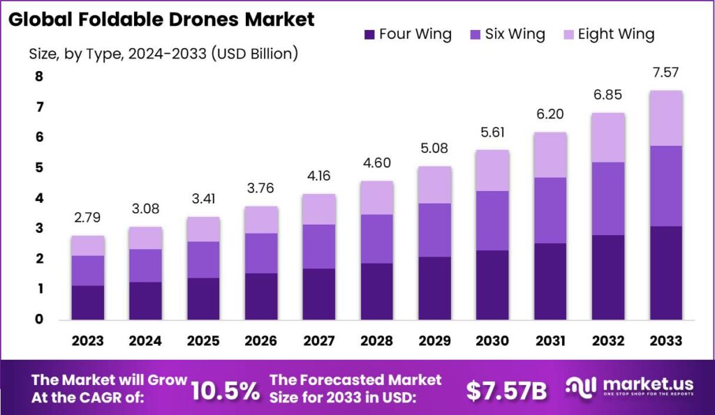 Foldable Drones Market