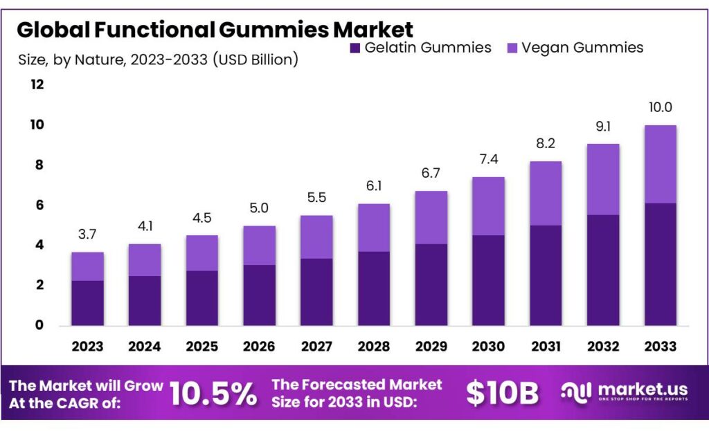 Functional Gummies Market