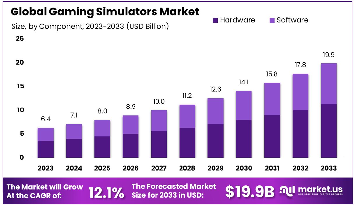 Gaming Simulators Market By Component