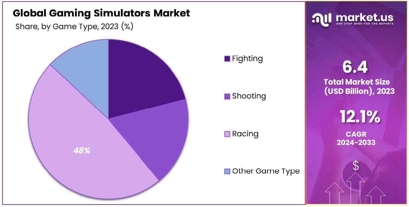 Gaming Simulators Market By Game Type