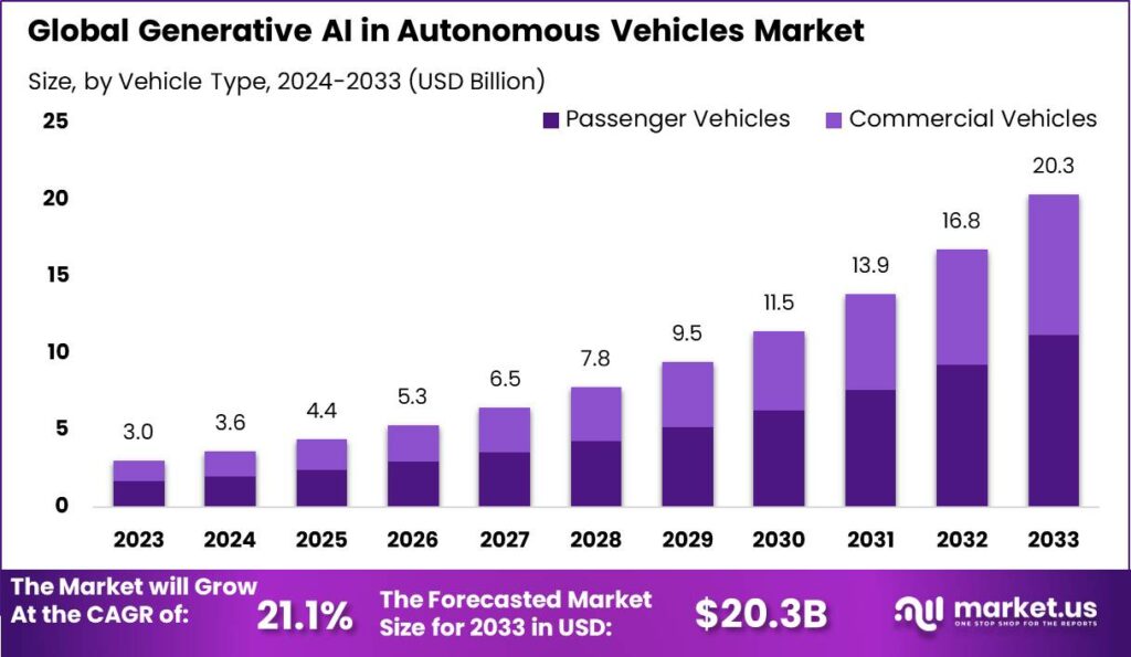 Generative AI in Autonomous Vehicles Market