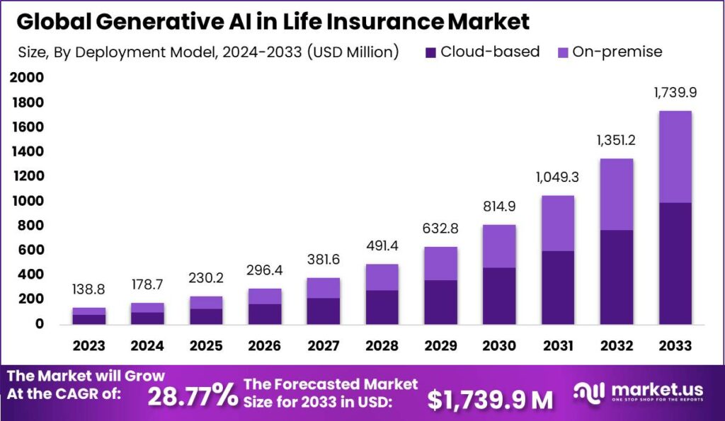 Generative AI in Life Insurance Market