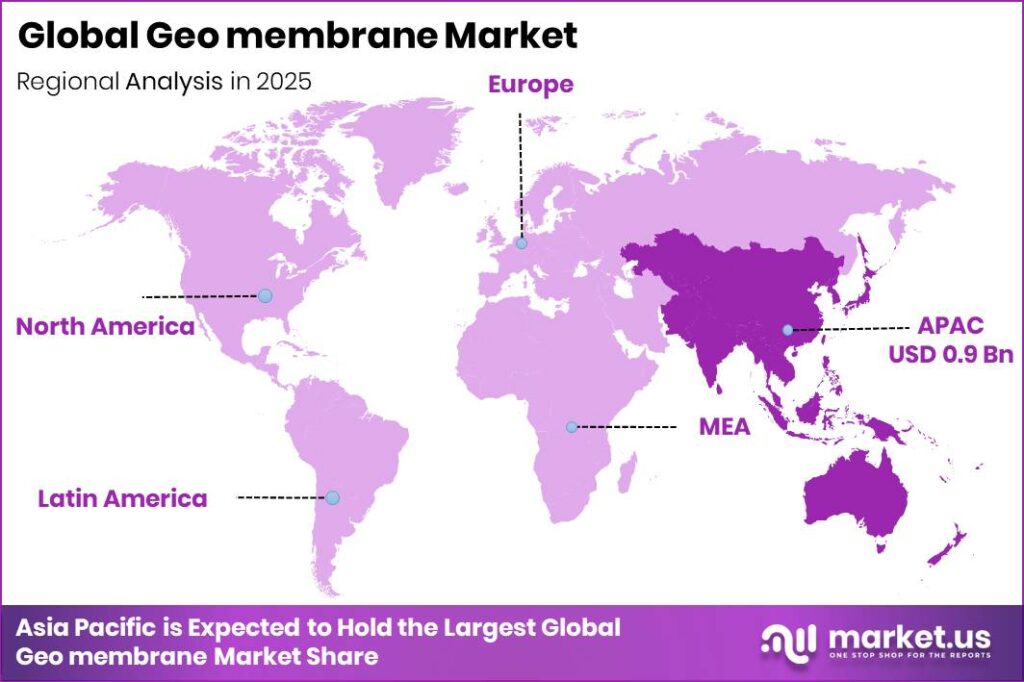 Geo membrane Market Regional Revenue Forecast Chart