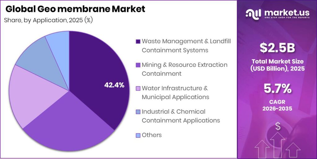 Geo membrane Market Segment Share Pie Chart
