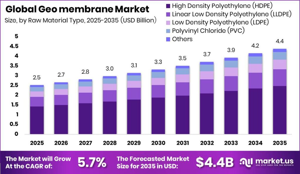 Geo membrane Market Size Valuation Chart 2025